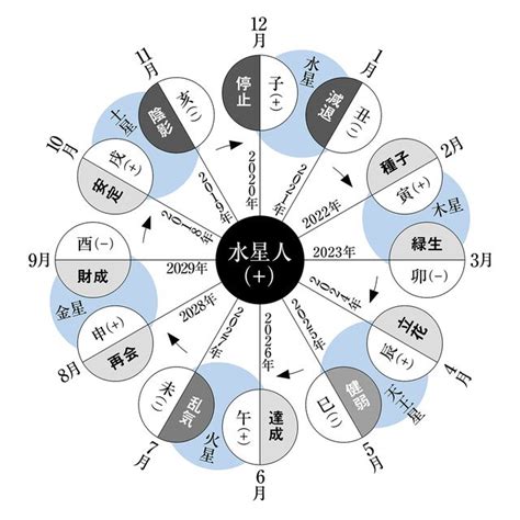 水性人|六星占術「水星人」の性格・相性・調べ方【2025年対応】